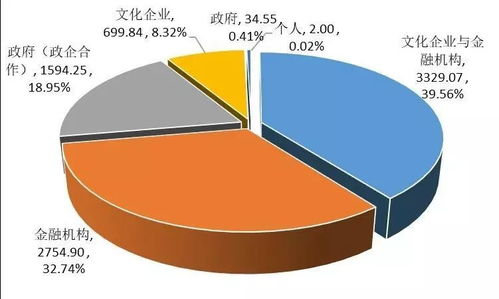 7年8000亿,200余家基金投资布局大文娱,钱这么多都去哪里了