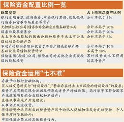 保监会对保险资金投资创业投资基金作出具体规定