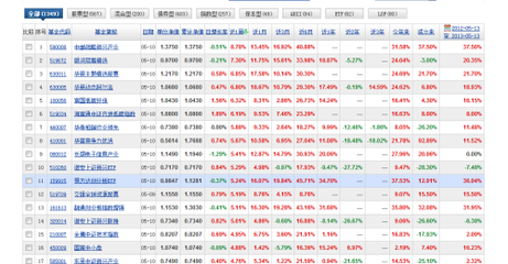 怎样跟据天天基金网上的基金排行选基金? - 已回答 - 搜搜问问