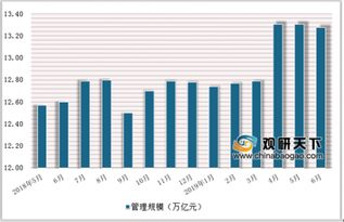 2019年中国私募基金行业规模稳步上升 私募股权投资基金占比最大