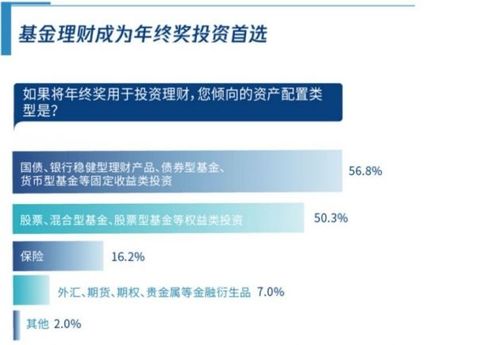 年终奖投资首选还是 90后 社交工具,你真的知道什么是基金吗