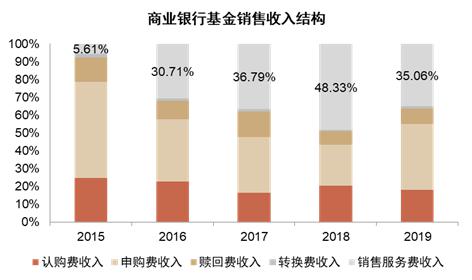 基金销售走弱对财富管理机构的影响