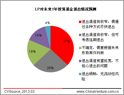 投中集团 lp投资策略趋于多元化 退出预期依旧悲观