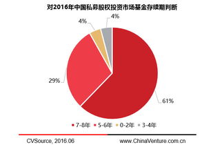 2016年私募股权投资基金lp研究报告