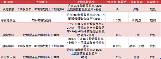 首发五家公募FOF上市对比 哪只值得投?|基金|FOF_新浪财经_新浪网