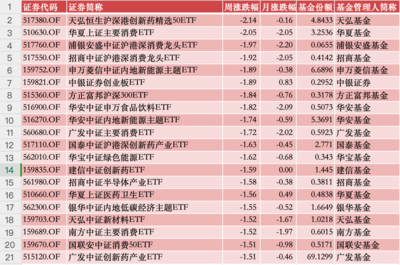 ETF投资周报 | ETF热点又换了!迷茫吗?