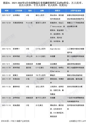 【投资视角】启示2022:中国物流行业投融资及兼并重组分析(附投融资汇总、产业基金和兼并重组等)