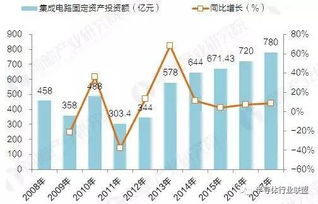 半导体圈 大量资金进入 地方掀起集成电路投资基金热潮 推荐关注 半导体圈 微信 icquan 我国集成电路投资加大 集成电路行业是信息产业的核心,关系着我国的信息安全