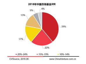 2016年私募股权投资基金lp研究报告
