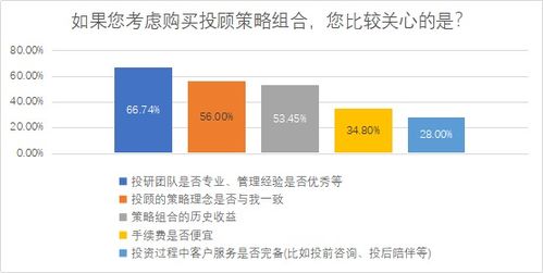 重磅 中欧财富连续两年发布基金投顾白皮书 73.18 投资者认为基金投顾提升了自己的投资盈利