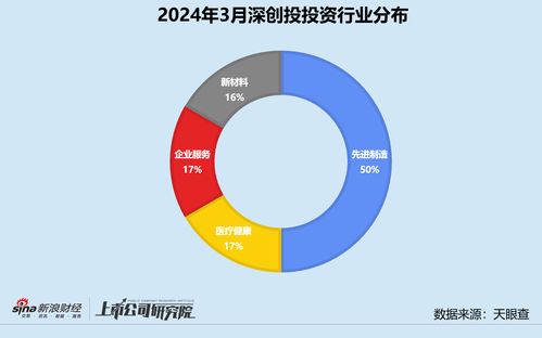 创投月报 深创投 3月投资事件数同 环比双降 为社保基金掌管51亿专项基金