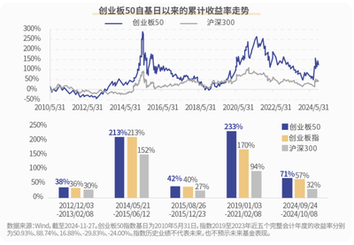 创业大盘宽基 创新驱动成长丨富国创业板50交易型开放式指数证券投资基金