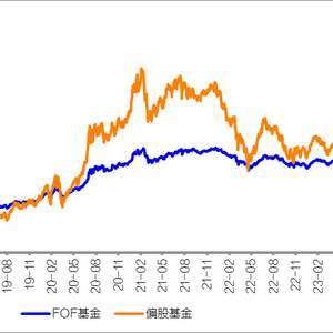 投资可太难了?是时候了解下这只"3F"基金了~