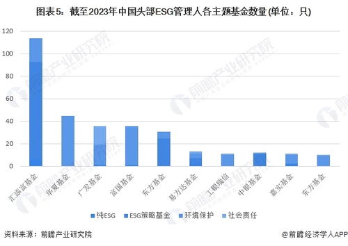 2024年中国esg投资基金发展情况分析 研发创新是未来主流