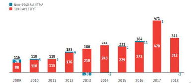2018年末美国ETF市场 规模、占比与投资基金的格局